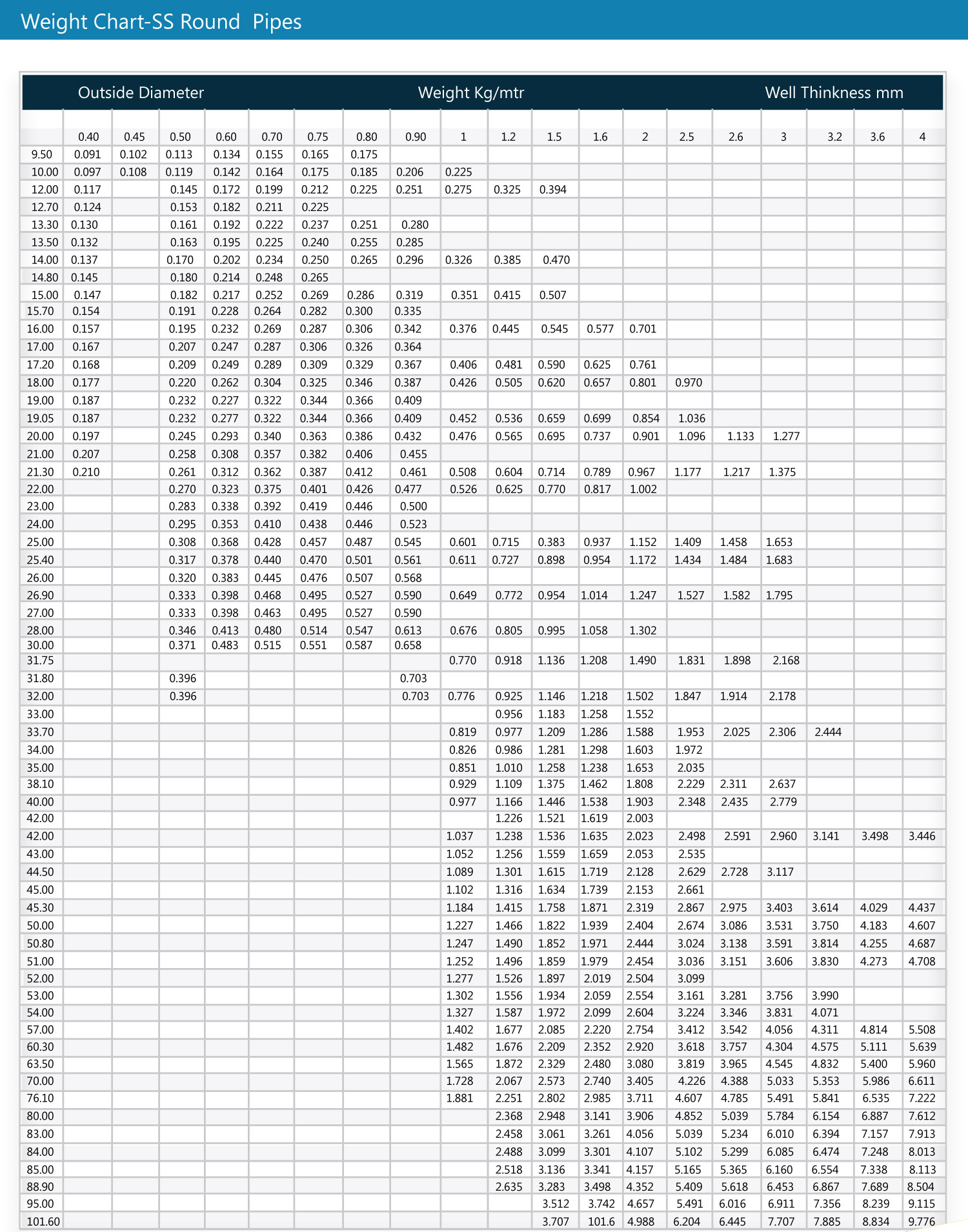 Ss Pipe Schedule Weight Chart