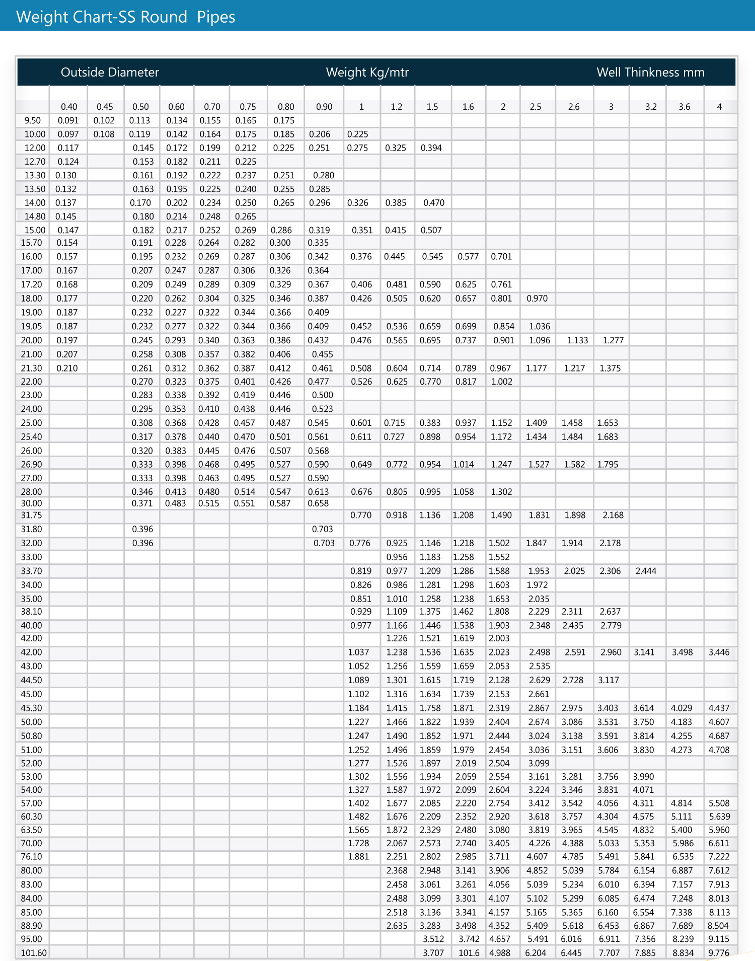 SS Round Pipe Weight Chart Nav Bharat Tubes